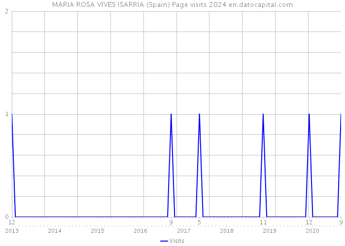 MARIA ROSA VIVES ISARRIA (Spain) Page visits 2024 