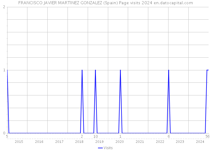 FRANCISCO JAVIER MARTINEZ GONZALEZ (Spain) Page visits 2024 