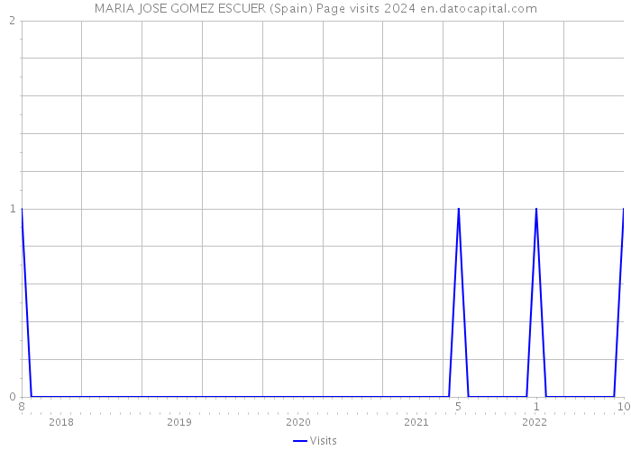 MARIA JOSE GOMEZ ESCUER (Spain) Page visits 2024 