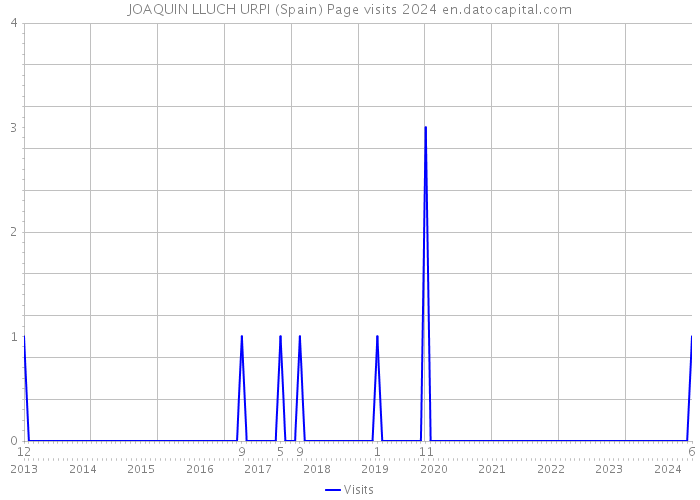 JOAQUIN LLUCH URPI (Spain) Page visits 2024 