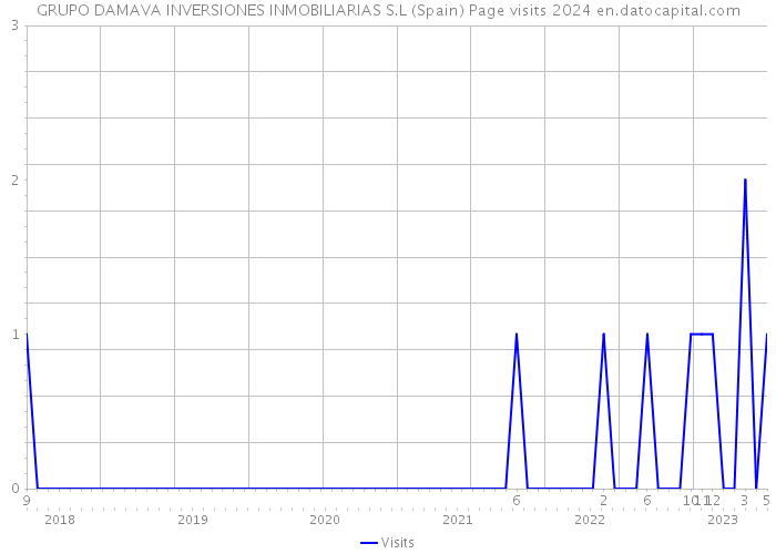 GRUPO DAMAVA INVERSIONES INMOBILIARIAS S.L (Spain) Page visits 2024 