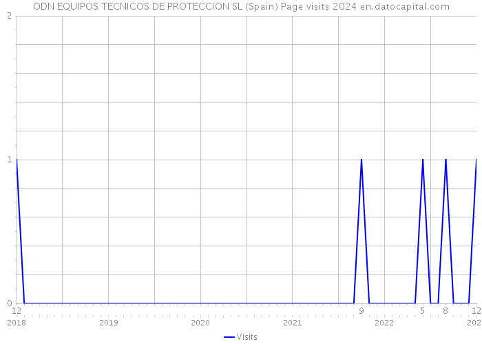 ODN EQUIPOS TECNICOS DE PROTECCION SL (Spain) Page visits 2024 