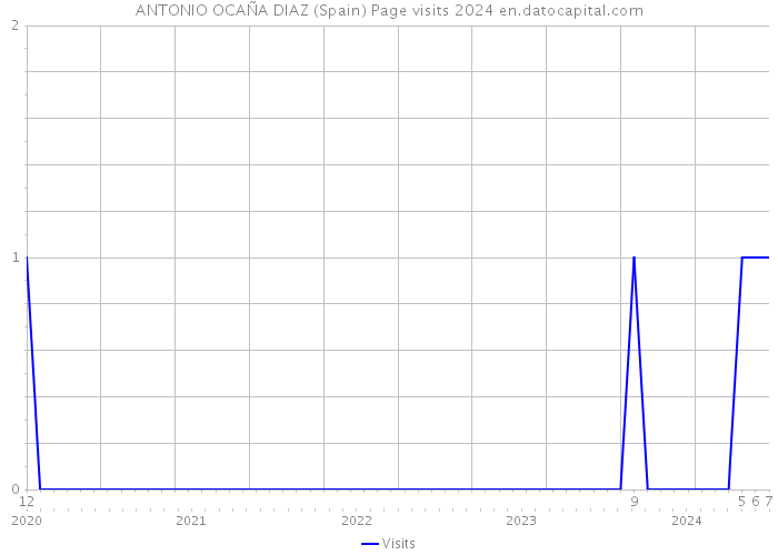 ANTONIO OCAÑA DIAZ (Spain) Page visits 2024 