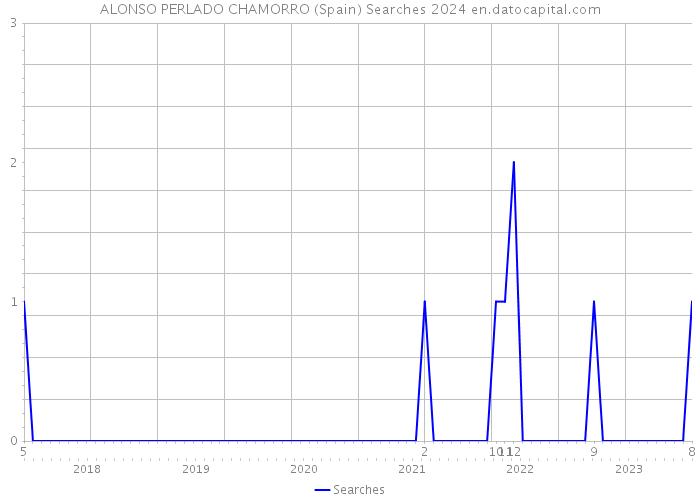 ALONSO PERLADO CHAMORRO (Spain) Searches 2024 