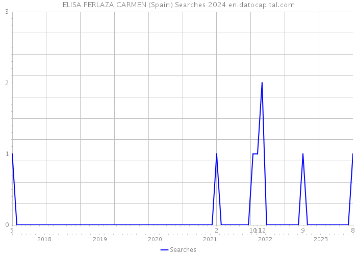 ELISA PERLAZA CARMEN (Spain) Searches 2024 