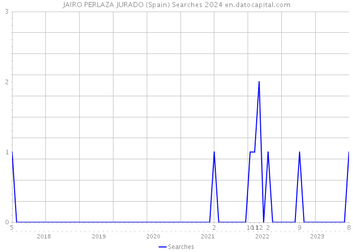 JAIRO PERLAZA JURADO (Spain) Searches 2024 