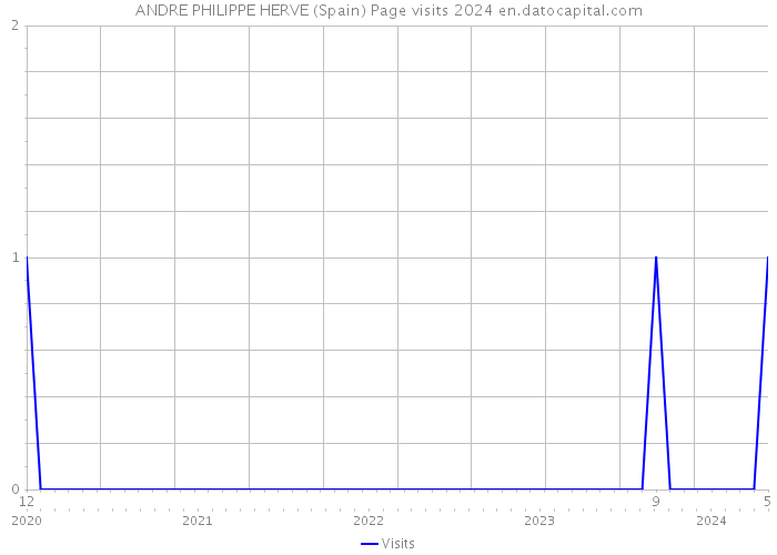 ANDRE PHILIPPE HERVE (Spain) Page visits 2024 