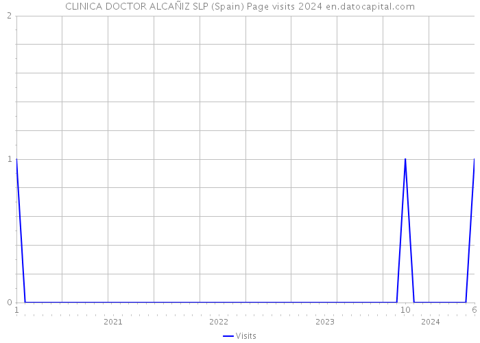 CLINICA DOCTOR ALCAÑIZ SLP (Spain) Page visits 2024 