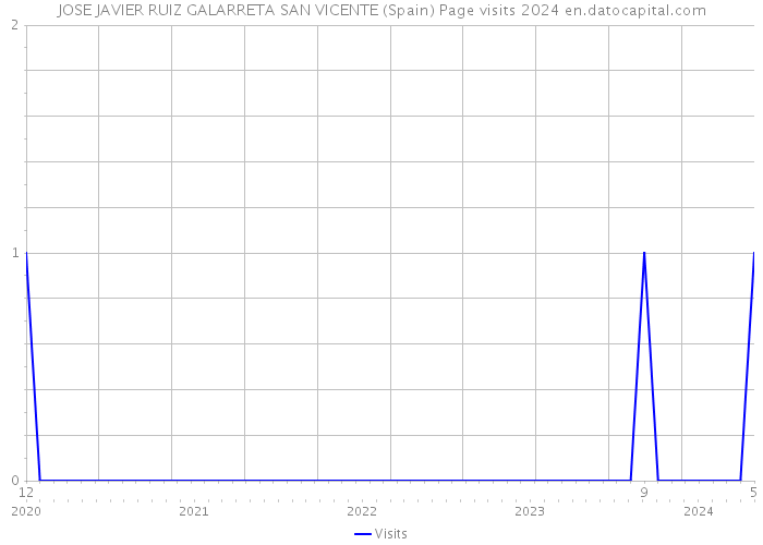 JOSE JAVIER RUIZ GALARRETA SAN VICENTE (Spain) Page visits 2024 