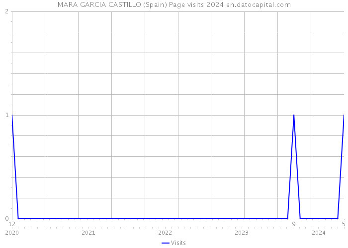 MARA GARCIA CASTILLO (Spain) Page visits 2024 
