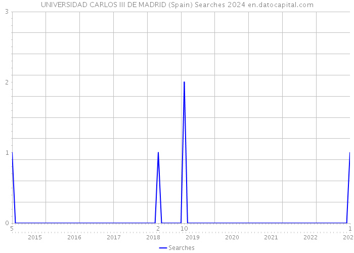 UNIVERSIDAD CARLOS III DE MADRID (Spain) Searches 2024 