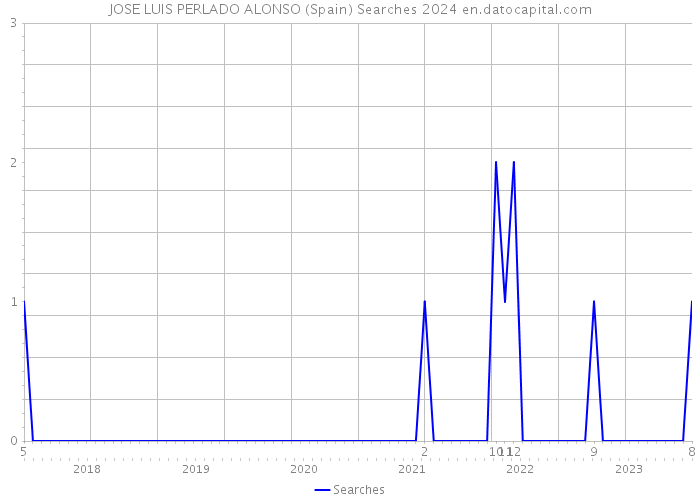 JOSE LUIS PERLADO ALONSO (Spain) Searches 2024 
