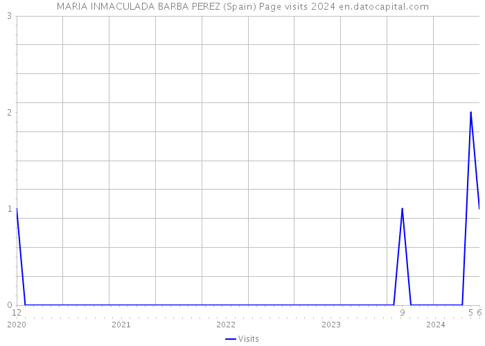 MARIA INMACULADA BARBA PEREZ (Spain) Page visits 2024 