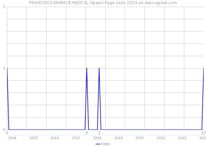 FRANCISCO MARIN E HIJOS SL (Spain) Page visits 2024 