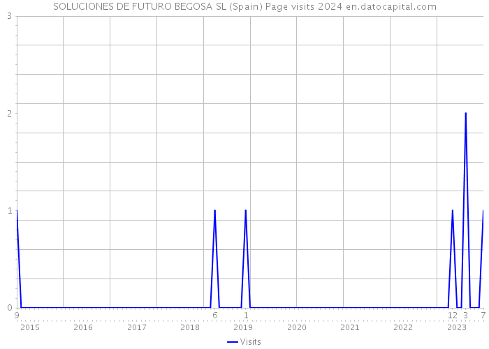 SOLUCIONES DE FUTURO BEGOSA SL (Spain) Page visits 2024 