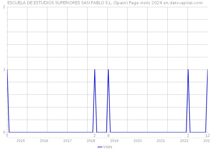 ESCUELA DE ESTUDIOS SUPERIORES SAN PABLO S.L. (Spain) Page visits 2024 