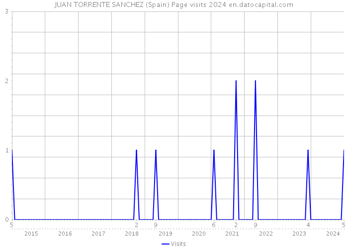 JUAN TORRENTE SANCHEZ (Spain) Page visits 2024 