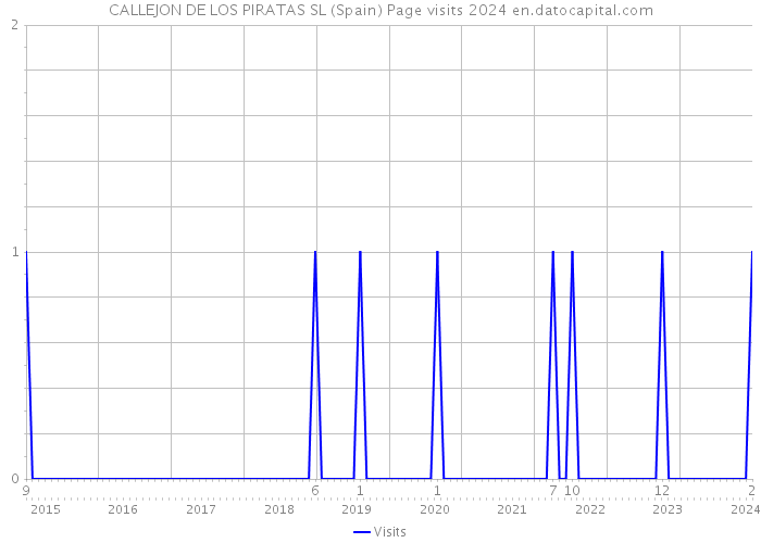 CALLEJON DE LOS PIRATAS SL (Spain) Page visits 2024 