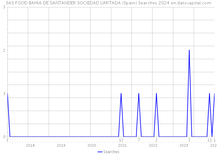 SAS FOOD BAHIA DE SANTANDER SOCIEDAD LIMITADA (Spain) Searches 2024 