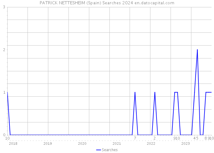 PATRICK NETTESHEIM (Spain) Searches 2024 