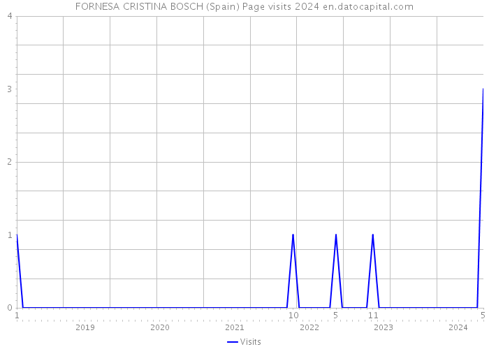 FORNESA CRISTINA BOSCH (Spain) Page visits 2024 