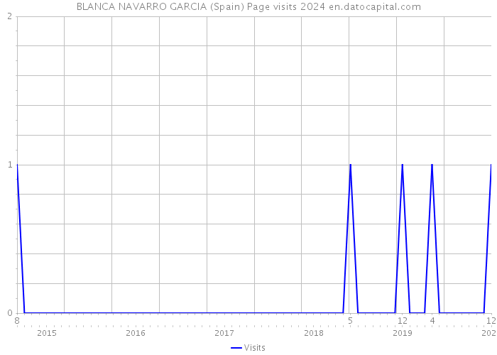 BLANCA NAVARRO GARCIA (Spain) Page visits 2024 