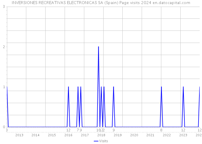 INVERSIONES RECREATIVAS ELECTRONICAS SA (Spain) Page visits 2024 