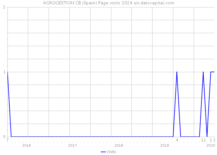 AGROGESTION CB (Spain) Page visits 2024 