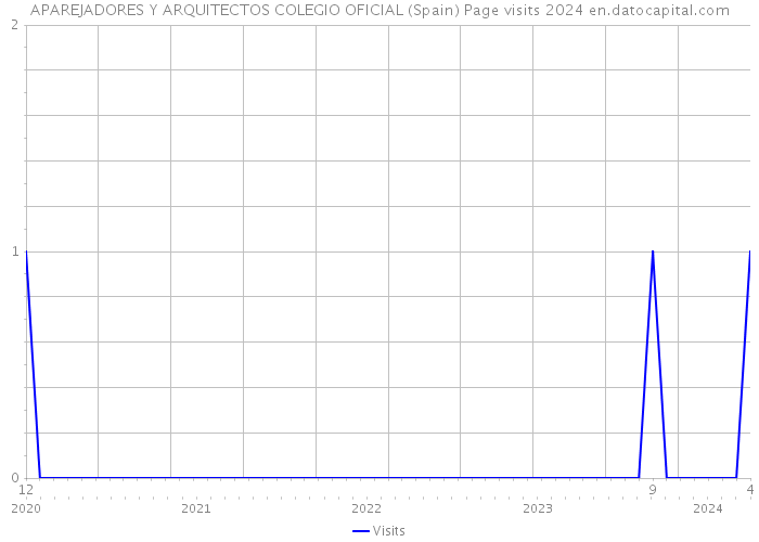 APAREJADORES Y ARQUITECTOS COLEGIO OFICIAL (Spain) Page visits 2024 