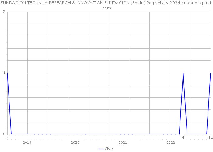 FUNDACION TECNALIA RESEARCH & INNOVATION FUNDACION (Spain) Page visits 2024 