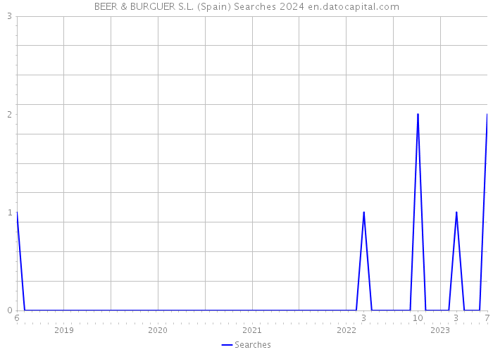 BEER & BURGUER S.L. (Spain) Searches 2024 