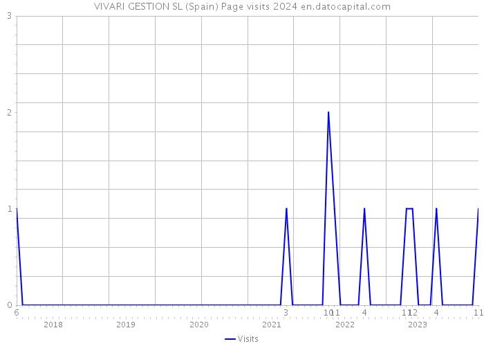 VIVARI GESTION SL (Spain) Page visits 2024 