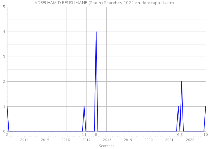 ADBELHAMID BENSLIMANE (Spain) Searches 2024 