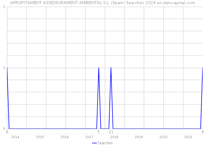 APROFITAMENT ASSESSORAMENT AMBIENTAL S.L. (Spain) Searches 2024 