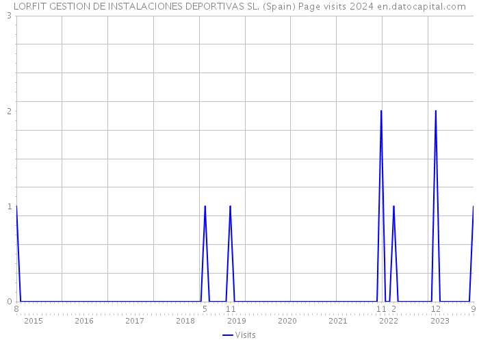 LORFIT GESTION DE INSTALACIONES DEPORTIVAS SL. (Spain) Page visits 2024 