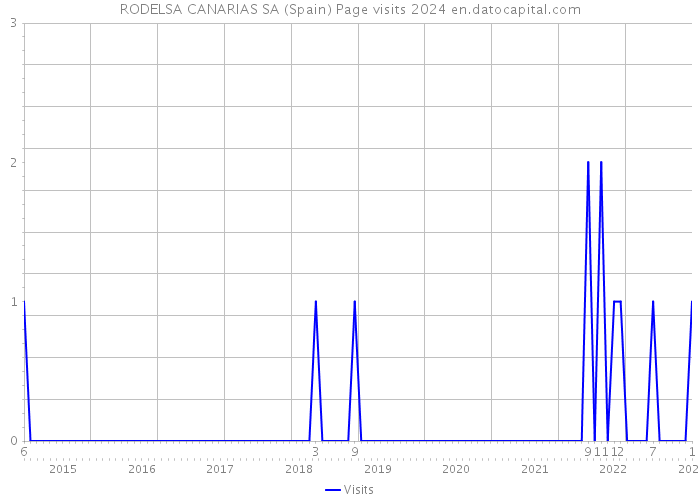 RODELSA CANARIAS SA (Spain) Page visits 2024 