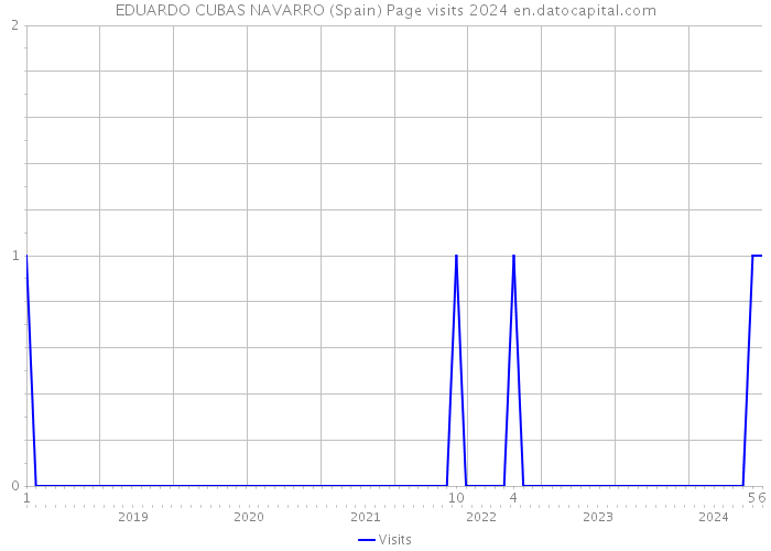 EDUARDO CUBAS NAVARRO (Spain) Page visits 2024 