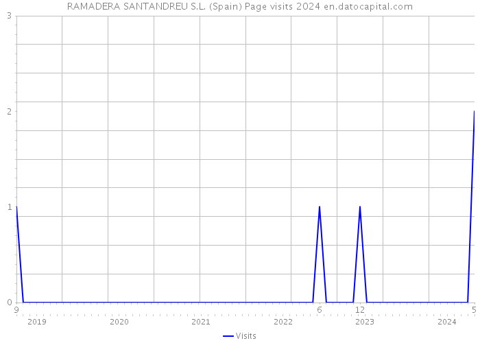 RAMADERA SANTANDREU S.L. (Spain) Page visits 2024 