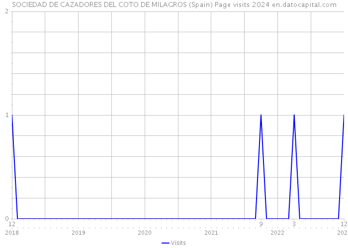 SOCIEDAD DE CAZADORES DEL COTO DE MILAGROS (Spain) Page visits 2024 