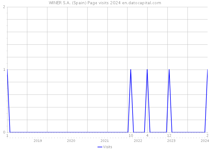 WINER S.A. (Spain) Page visits 2024 