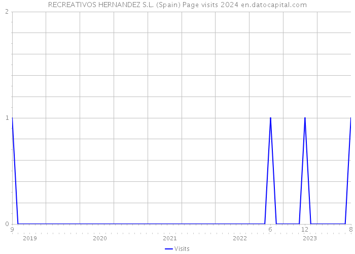 RECREATIVOS HERNANDEZ S.L. (Spain) Page visits 2024 