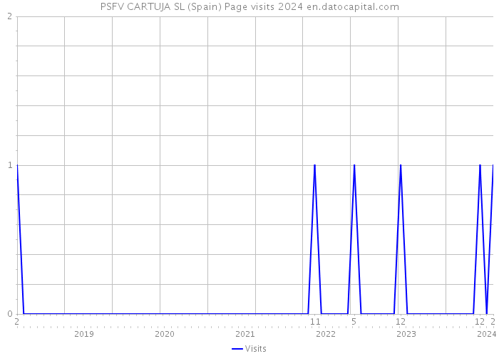 PSFV CARTUJA SL (Spain) Page visits 2024 