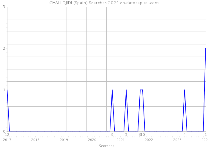 GHALI DJIDI (Spain) Searches 2024 