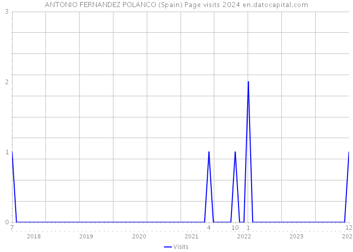 ANTONIO FERNANDEZ POLANCO (Spain) Page visits 2024 