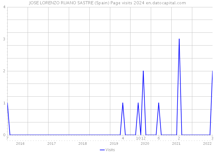 JOSE LORENZO RUANO SASTRE (Spain) Page visits 2024 