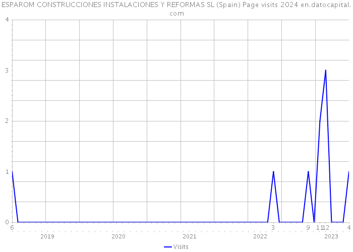 ESPAROM CONSTRUCCIONES INSTALACIONES Y REFORMAS SL (Spain) Page visits 2024 