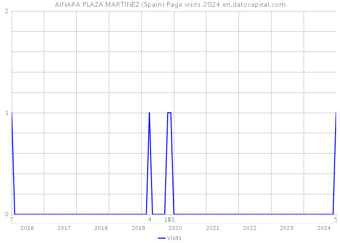 AINARA PLAZA MARTINEZ (Spain) Page visits 2024 