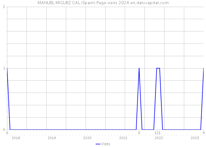 MANUEL MIGUEZ CAL (Spain) Page visits 2024 