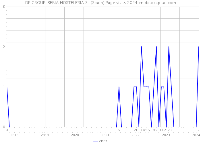 DP GROUP IBERIA HOSTELERIA SL (Spain) Page visits 2024 