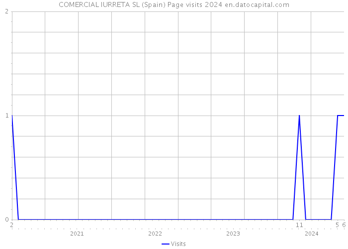 COMERCIAL IURRETA SL (Spain) Page visits 2024 